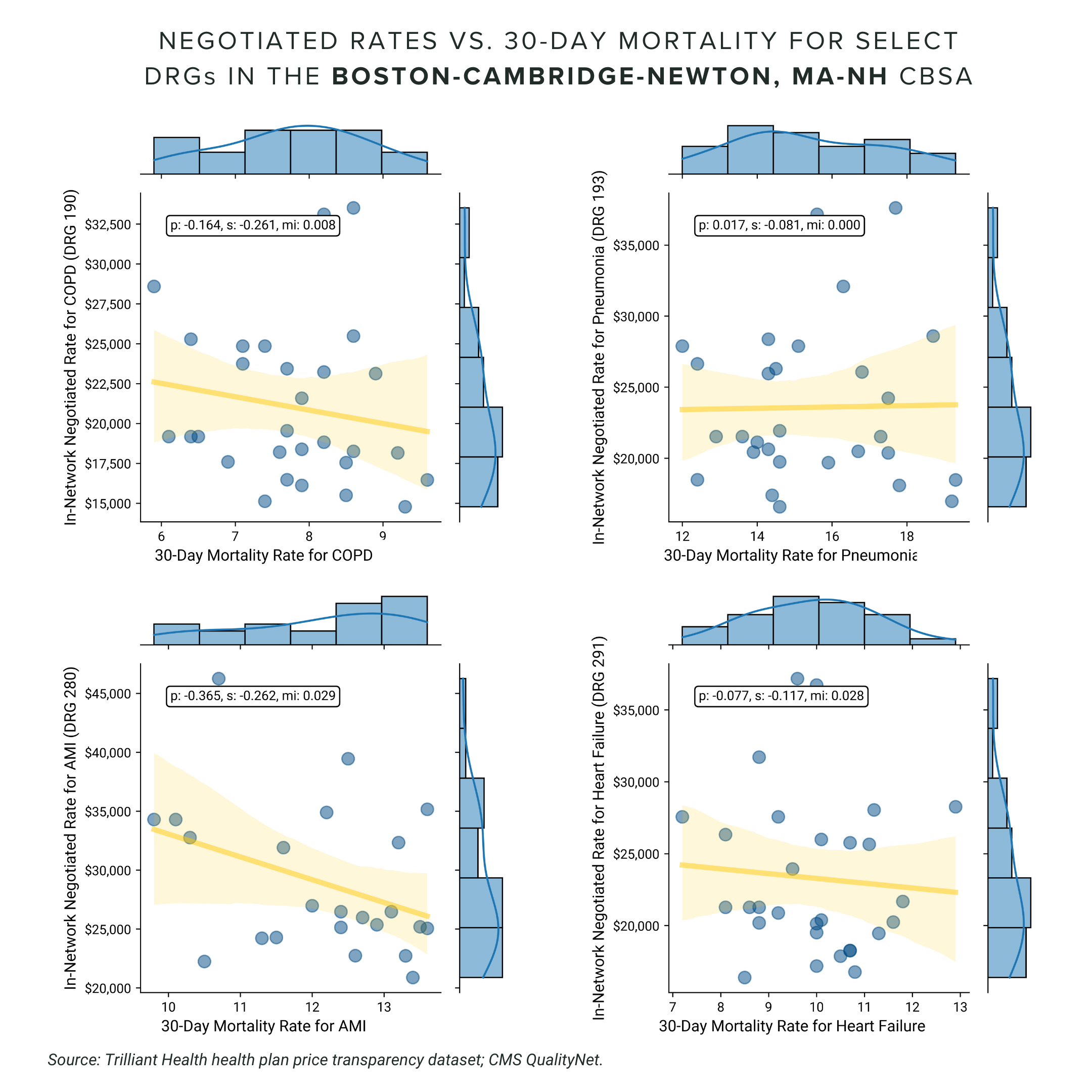 Negotiated Rates vs 30-day mortality for select DRGs in the Boston-Cambridge-Netwon, MA-NH CBSA