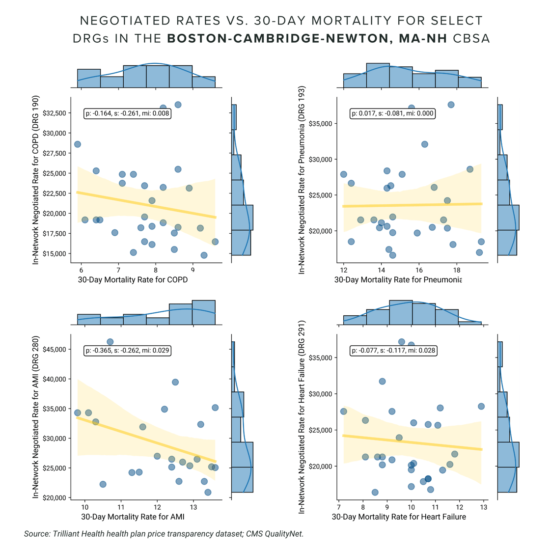 Negotiated Rates vs 30-day mortality for select DRGs in the Boston-Cambridge-Netwon, MA-NH CBSA