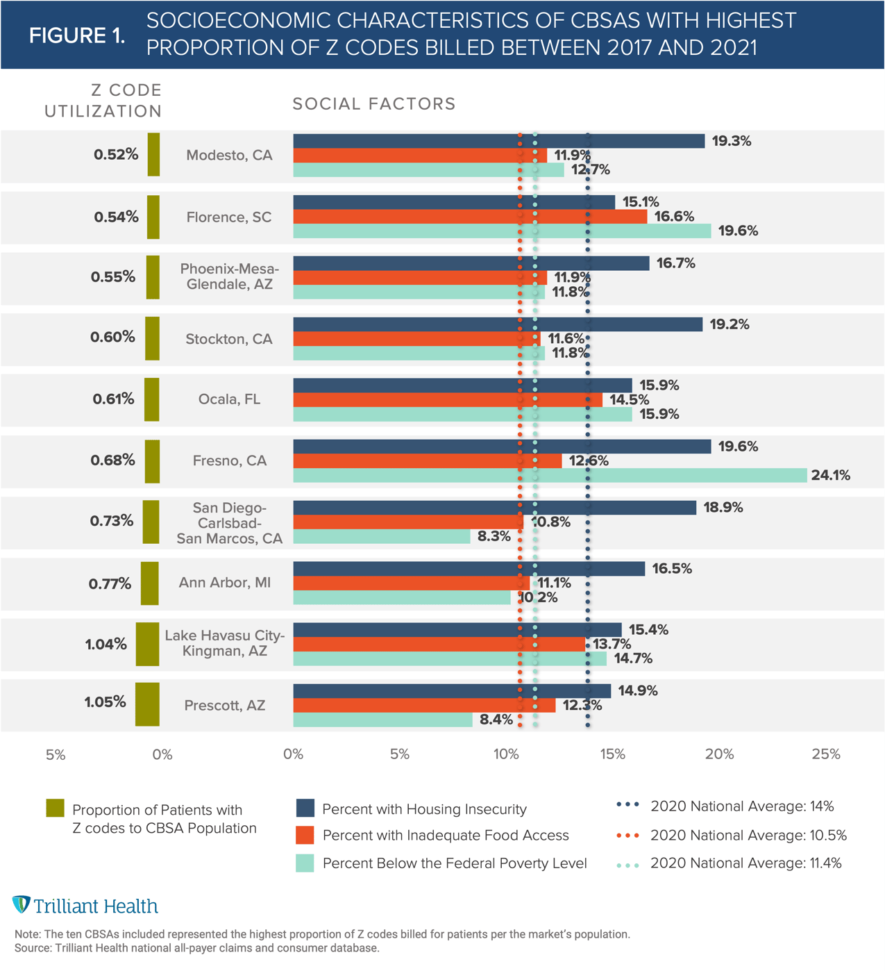 The Data Behind Z Codes for Social Determinants of Health - Trilliant ...