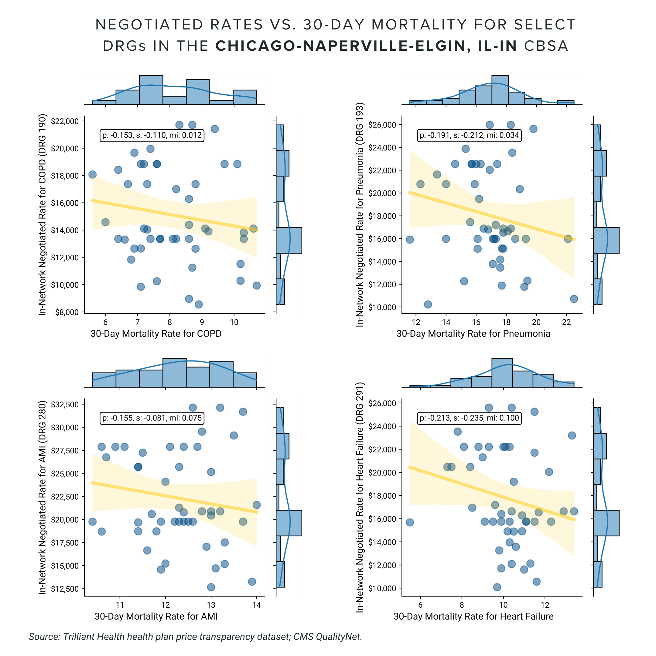 Negotiated Rates vs 30-day mortality for select DRGs in the Chicago-Naperville-Elgin, IL-IN CBSA