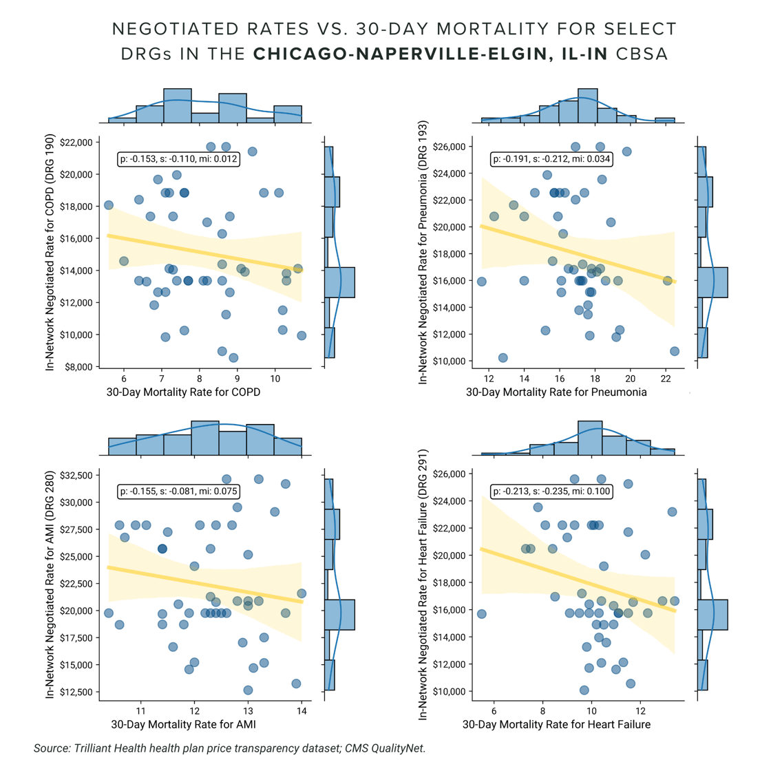 Negotiated Rates vs 30-day mortality for select DRGs in the Chicago-Naperville-Elgin, IL-IN CBSA