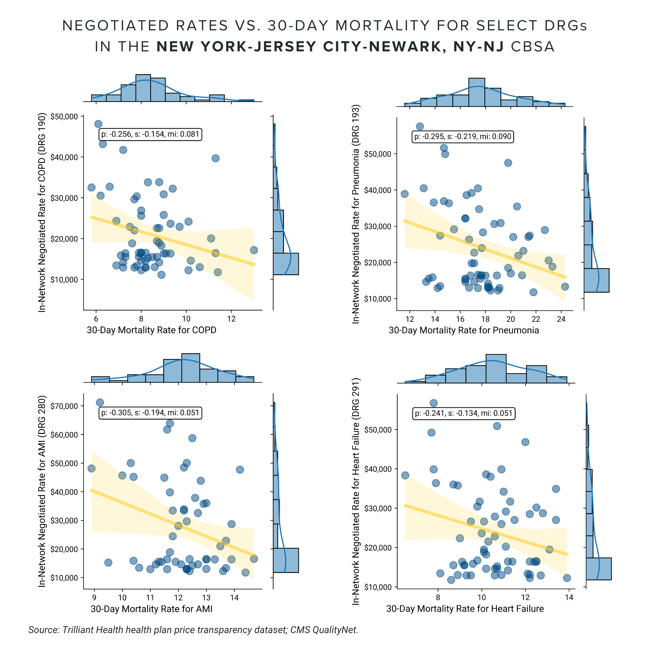 Negotiated Rates vs 30-day mortality for select DRGs in the New York-Jersey City-Newark, NY-NJ CBSA