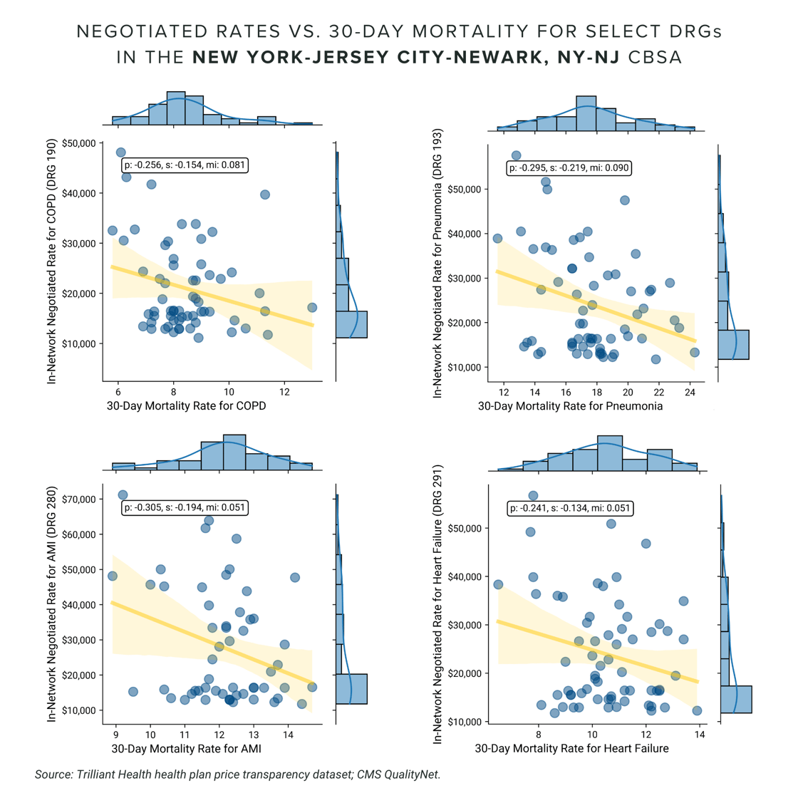 Negotiated Rates vs 30-day mortality for select DRGs in the New York-Jersey City-Newark, NY-NJ CBSA