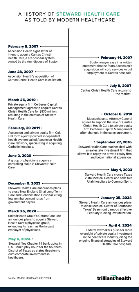 A timeline of Steward Health Care as told by Modern Healthcare