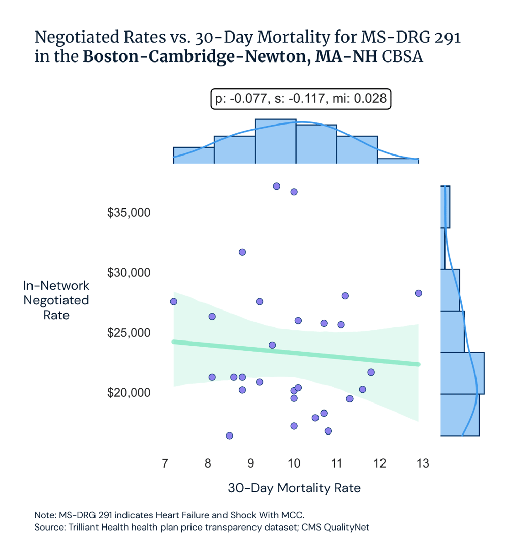 Negotiated rates vs 30-day mortality for MS-DRG 291 in the Boston area