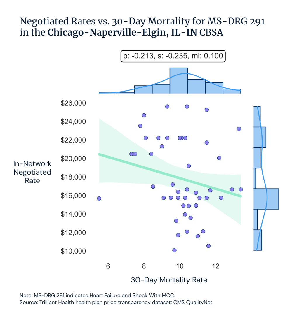 Negotiated rates vs 30-day mortality for MS-DRG 291 in the Chicago area