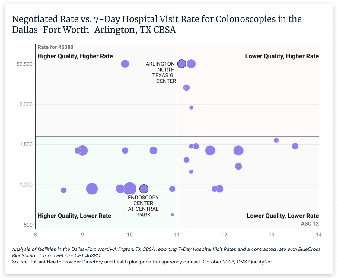 Negotiated Rate vs. 7-Day Hospital Visit Rate for Colonoscopores in the Dallas-Fort Worth-Arlington, TX CBSA