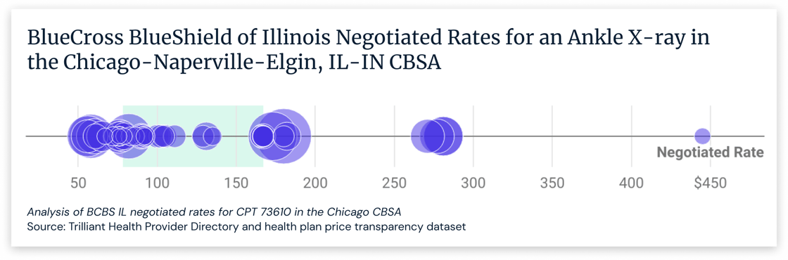 BlueCross BlueShield of Illinois Negotiated Rates for an Ankle X-Ray in the Chicago-Naperville-Elgin, IL-IN CBSA