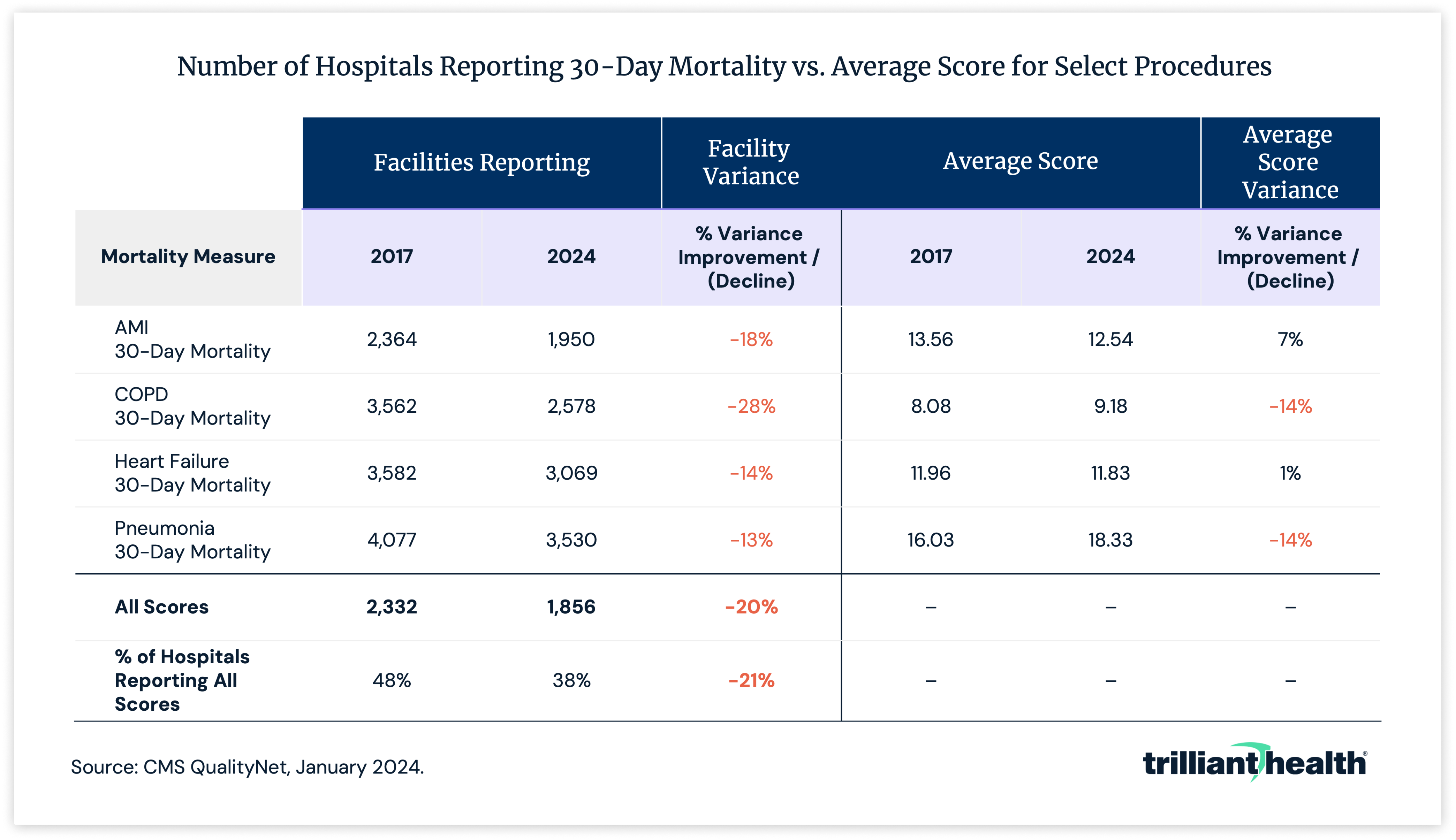 Number of hospitals reporting 30-day mortality vs. average score for select procedures