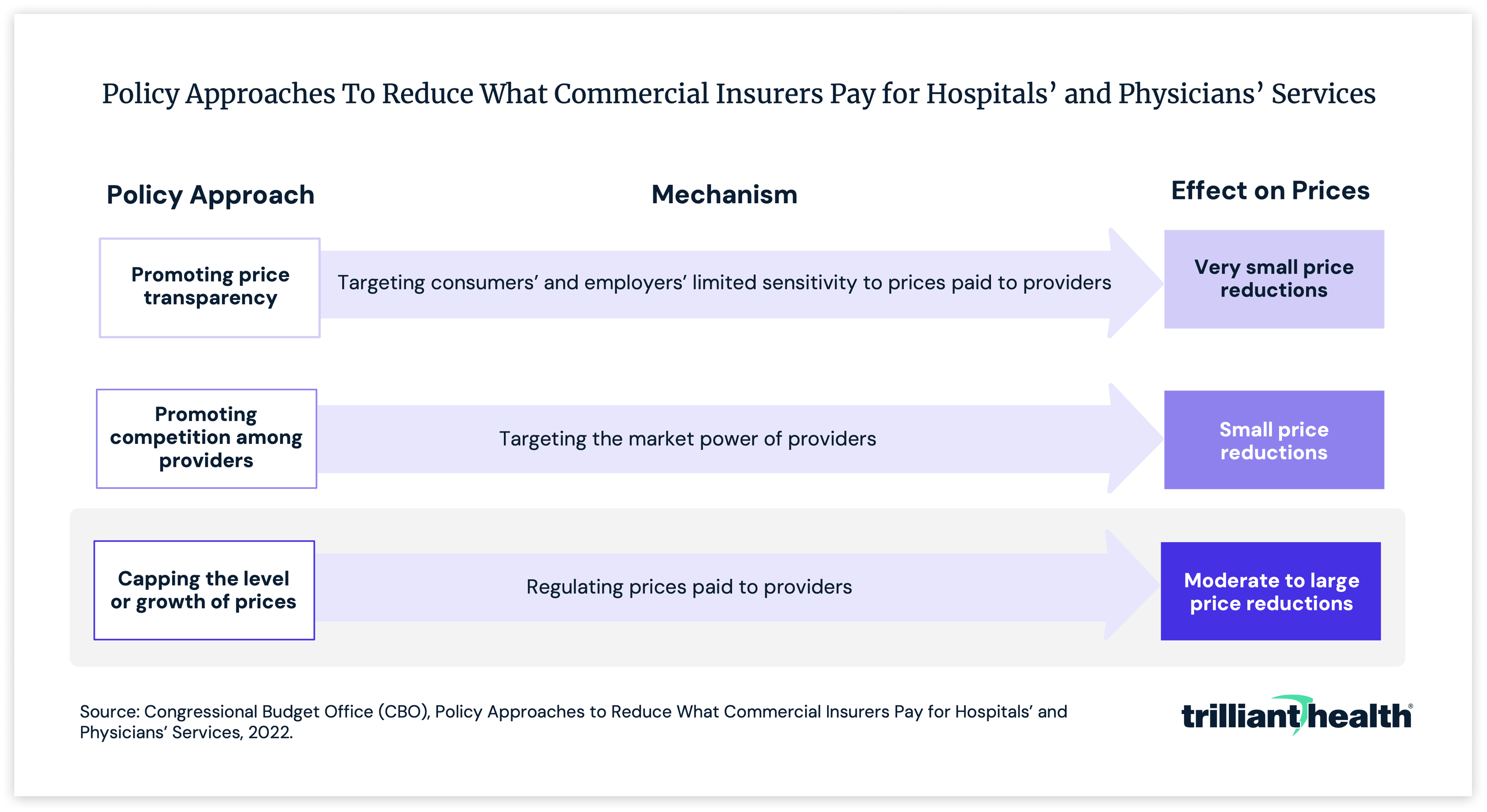 Policy approaches to reduce what commercial insurers pay for hospitals' and physicians' services