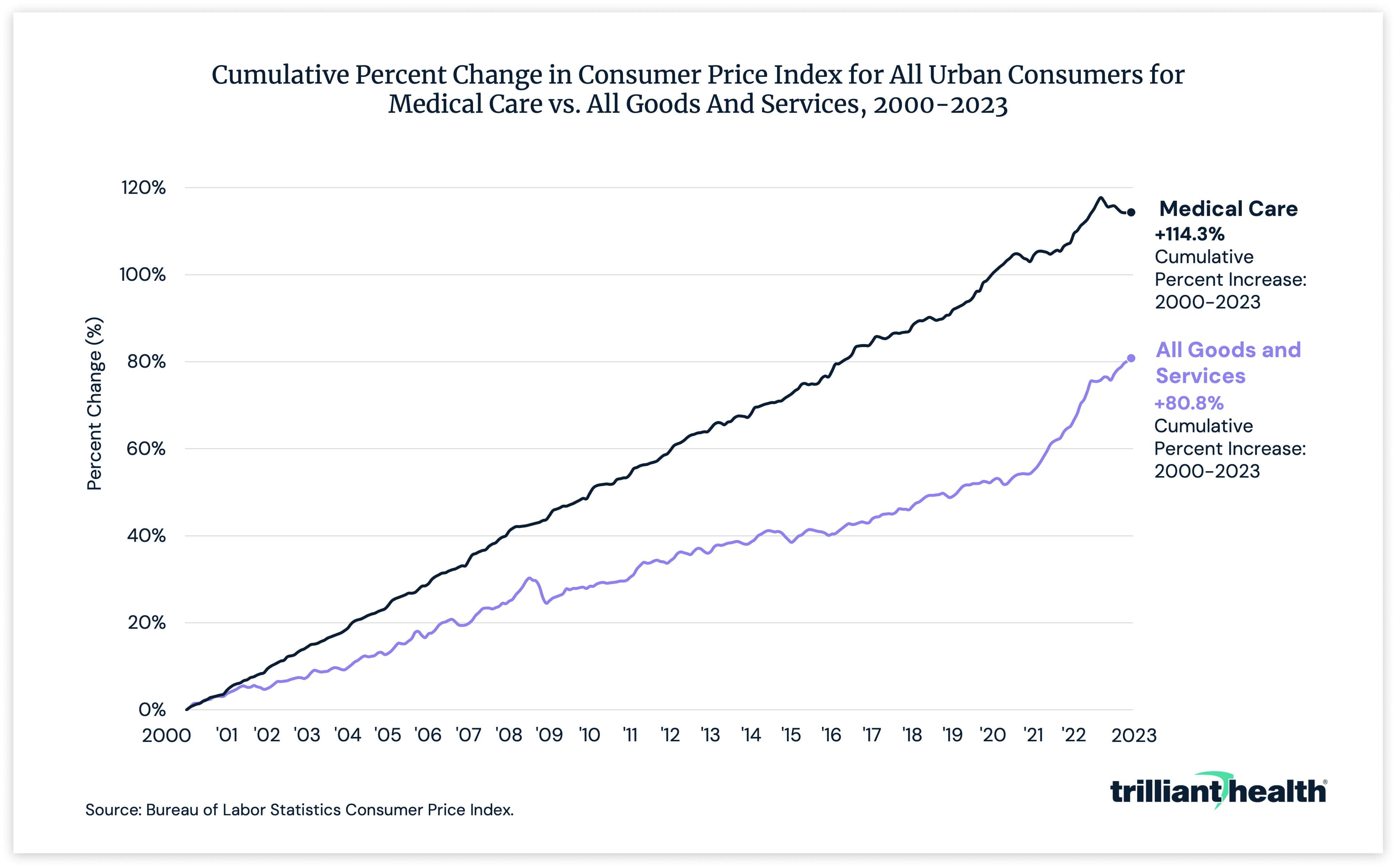 Cumulative percent change in consumers price index for all urban consumers for medical care vs. all good and services