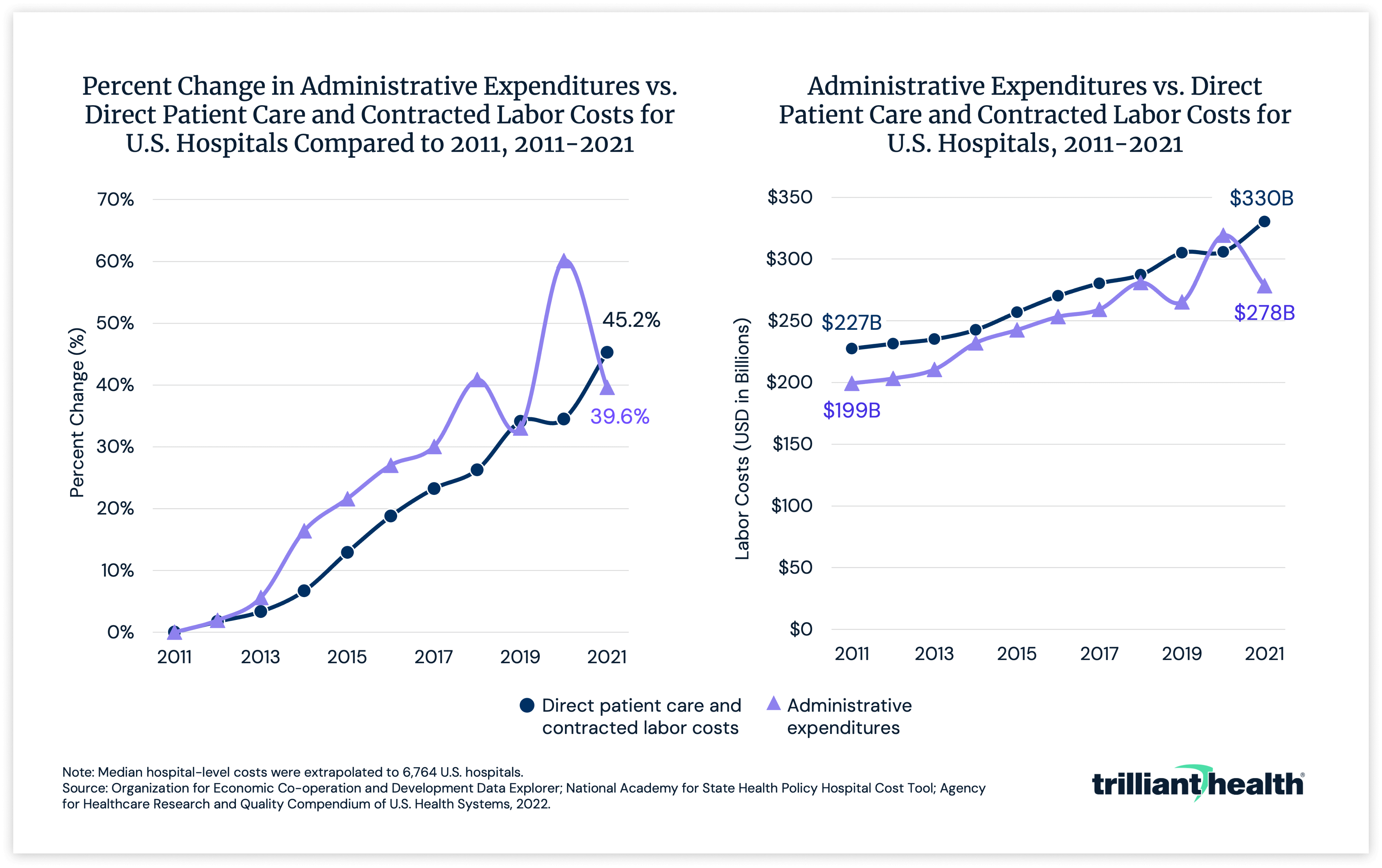 Two side by side graphs showing expenses versus direct patient care and contracted labor costs