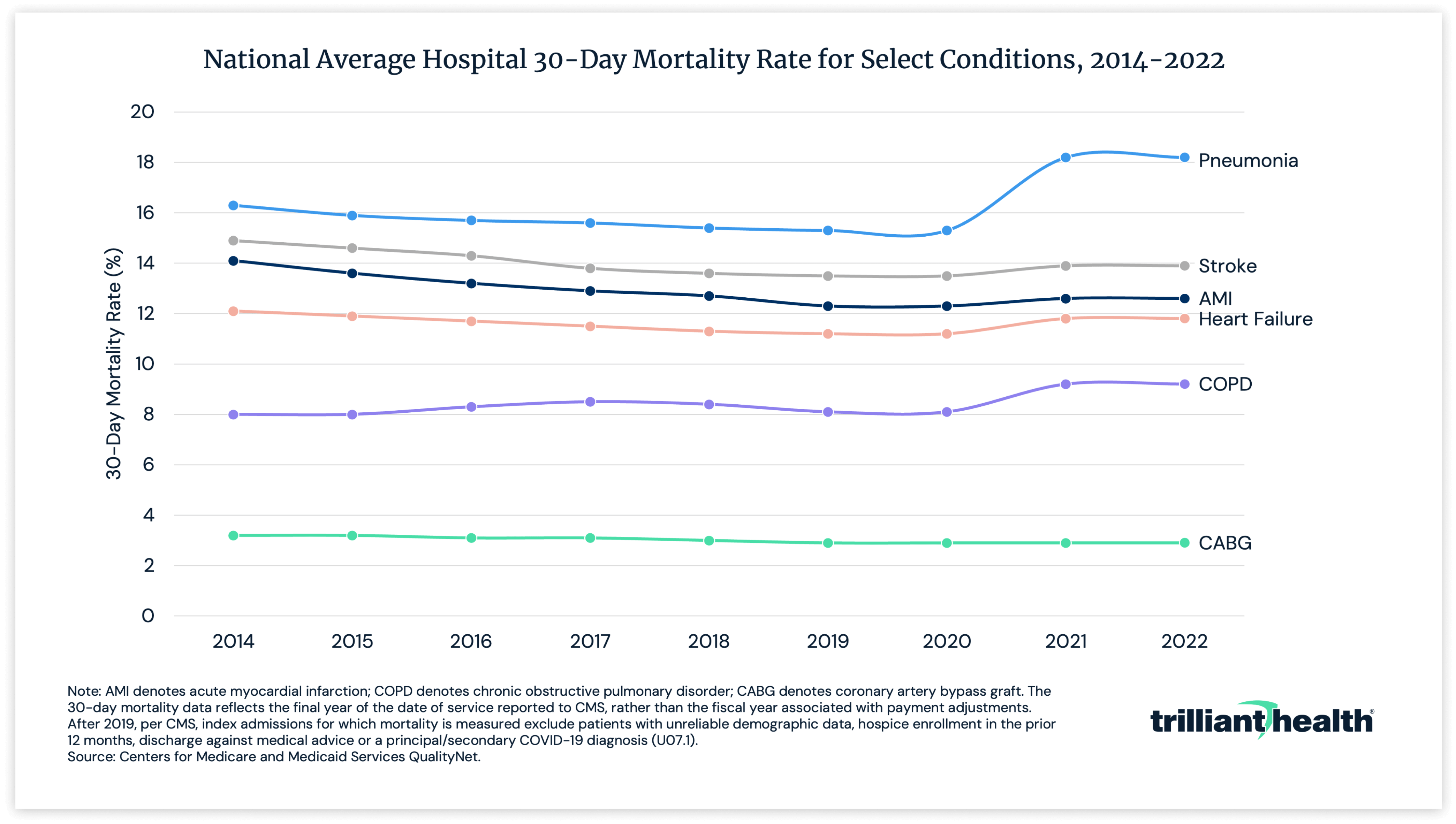 national average hospital 30-day mortality rate for selection conditions