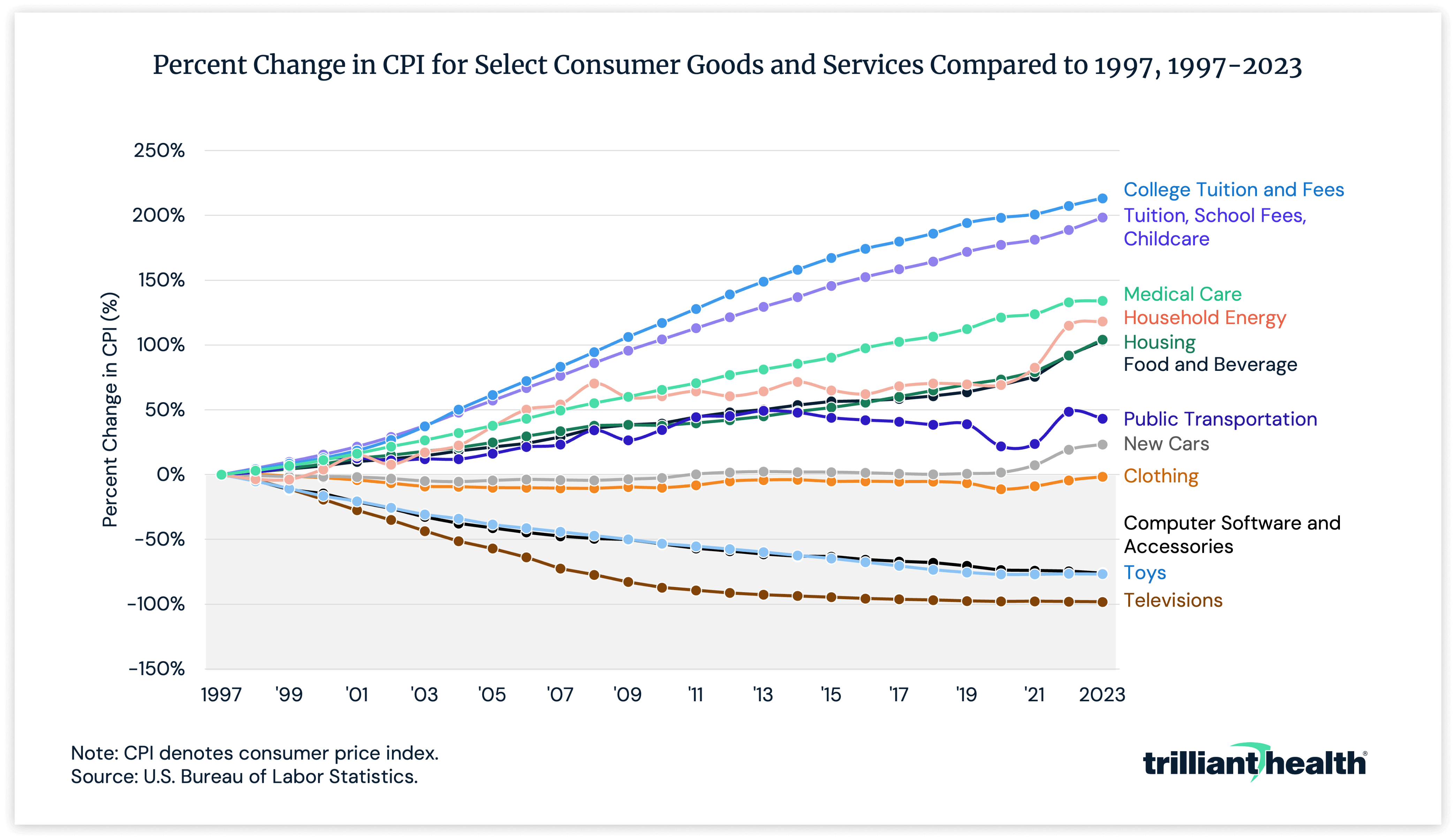 Percent Change in CPI for Select consumer Goods and Services Compared to 1997, 1997-2023