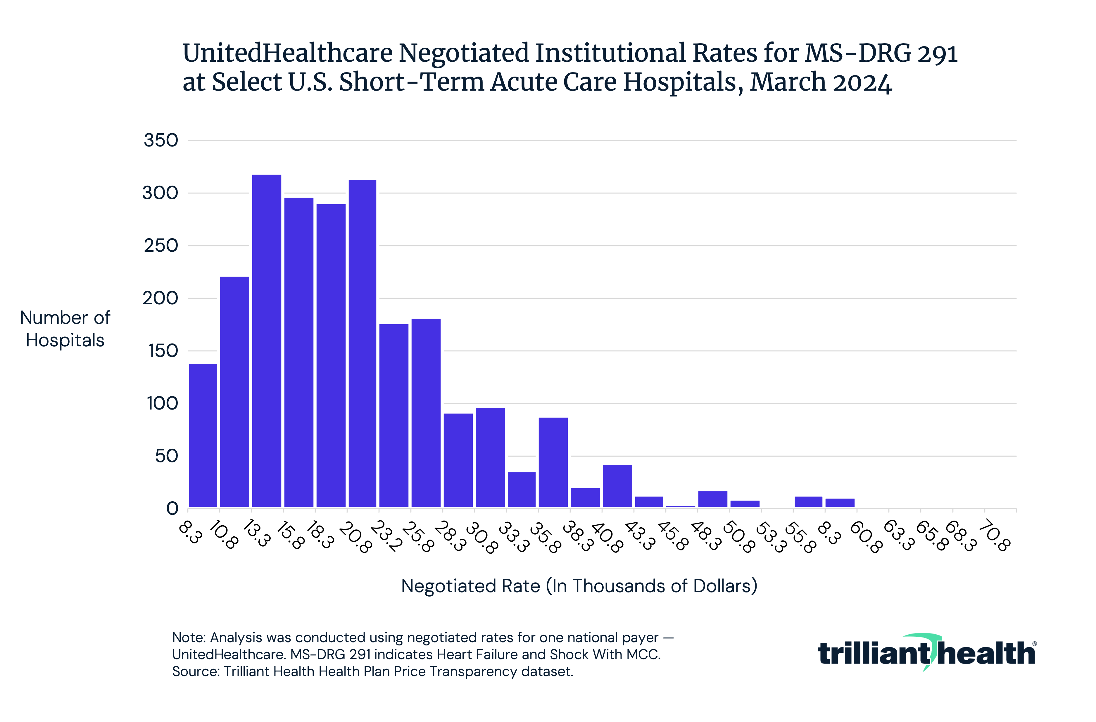 UnitedHealthcare Negotiated institutional rates for MS-DRG 291 at Select short-term acute care hospitals, March 2024