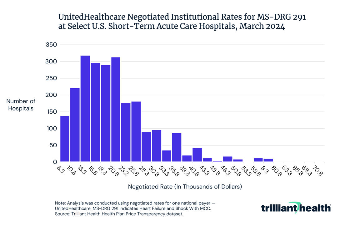 UnitedHealthcare negotiated institutional rates for MS-DRG 291 at Select Short-Term acute care hospitals, March 2024