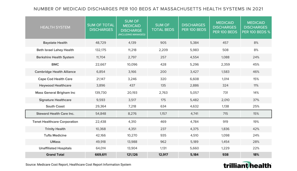 Number of Medicaid discharged per 100 beds at Massachusetts health systems in 2021