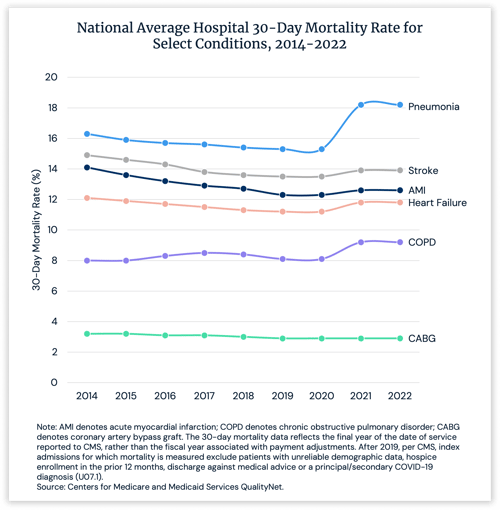 National Average Hospital 30-Day Mortality Rate for Select Conditions, 2014-2022