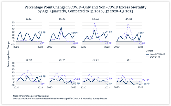 Percentage Point Change in COVID-Only and Non-COVID Excess Mortality by Age, Quarterly, Compared to Q1 2020, Q2 2020-Q2 2023