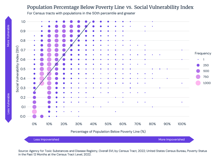 Population Percentage Below Poverty Line vs Social Vulnerability Index