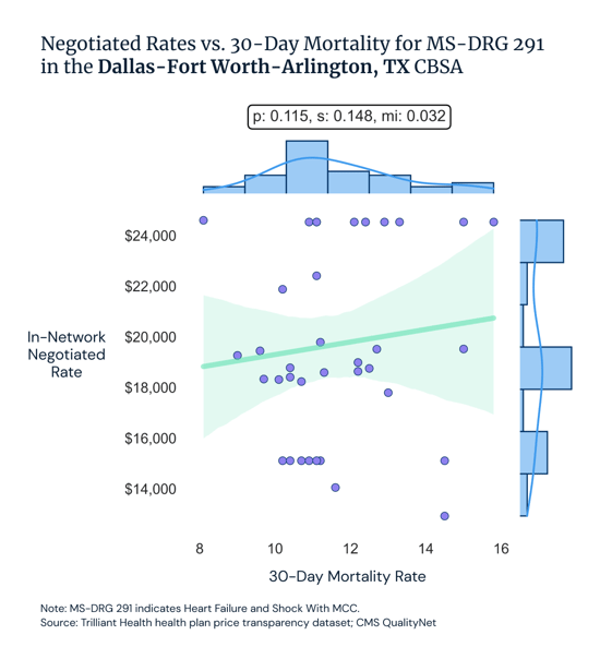 Negotiated rates vs 30-day mortality for MS-DRG 291 in the Dallas area