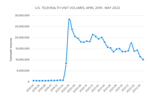 U.S. Telehealth Visit Volumes, April 2019-May 2022