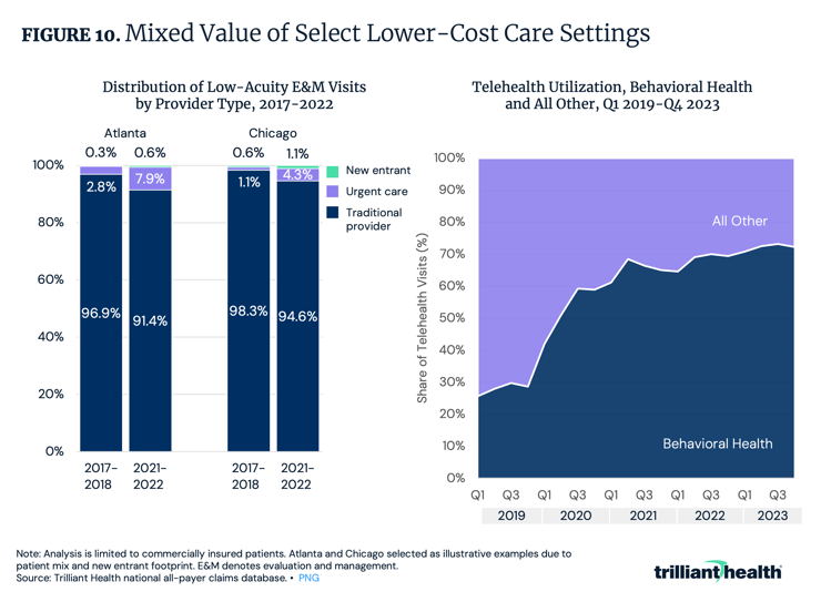 Mixed Value of Select Lower-Cost Care Settings