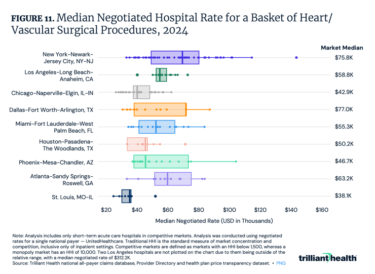 Median Negotiated Hospital Rate for a Basket of Heart/ Vascular Surgical Procedures, 2024