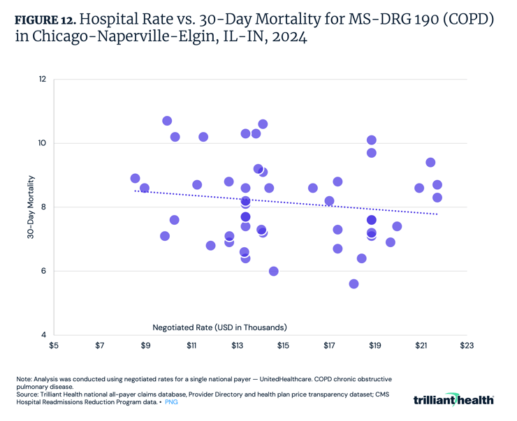 Hospital Rate vs. 30-Day Mortality for MS-DRG 190 (COPD) in Chicago-Naperville-Elgin, IL-IN, 2024