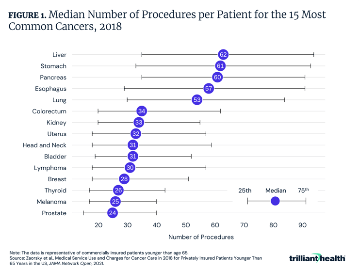 Median Number of Procedures per Patient for the 15 Most Common Cancers, 2018