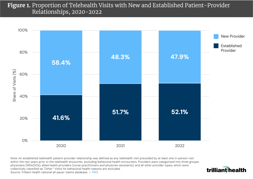 Proportion of Telehealth Visits with New and Established Patient-Provider Relationships, 2020-2022