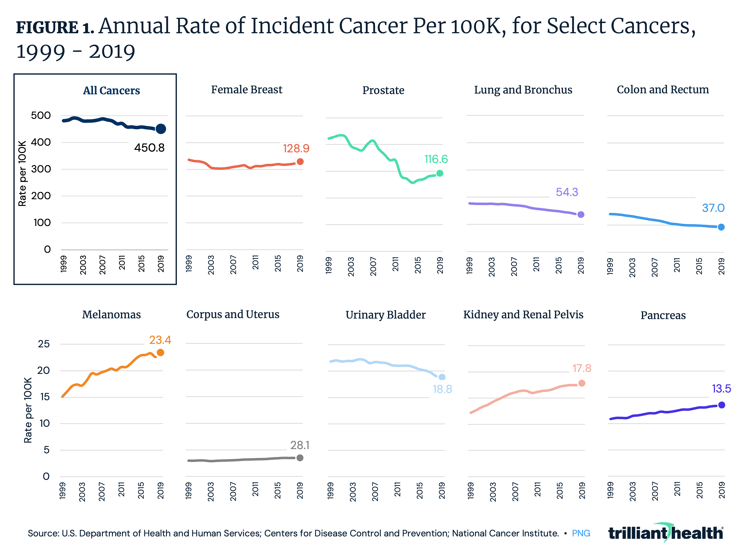 Annual Rate of Incident Cancer Per 100K, for Select Cancers, 1999 - 2019