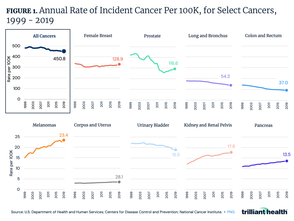 Annual Rate of Incident Cancer Per 100K, for Select Cancers, 1999 - 2019