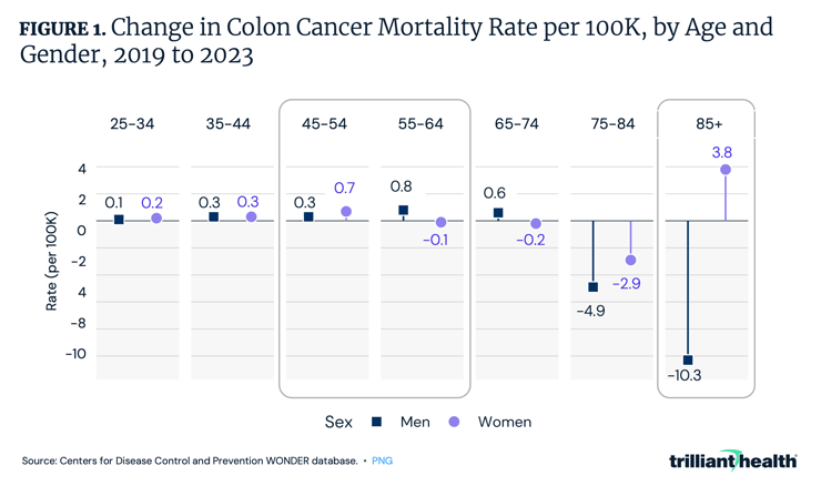 Change in Colon Cancer Mortality Rate per 100K, by Age and Gender, 2019 to 2023