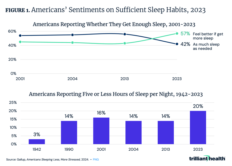 Americans’ Sentiments on Sufficient Sleep Habits, 2023