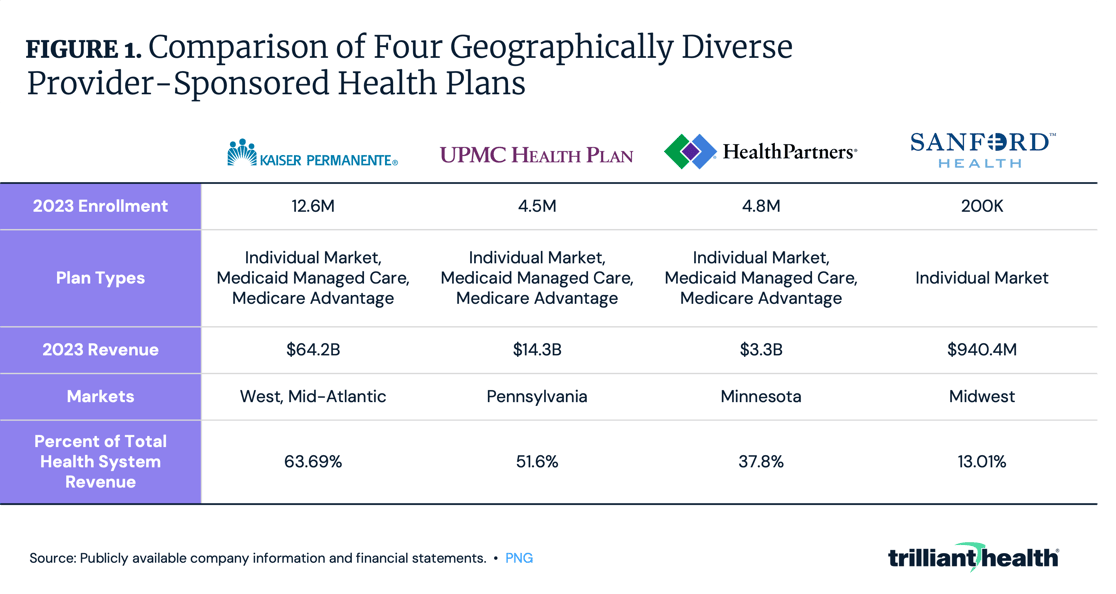 Comparison of Four Geographically Diverse Provider-Sponsored Health Plans