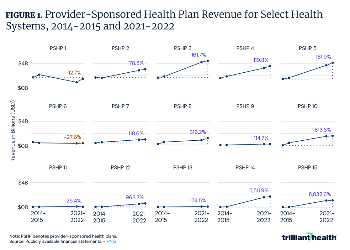 Provider-Sponsored Health Plan Revenue for Select Health Systems, 2014-2015 and 2021-2022