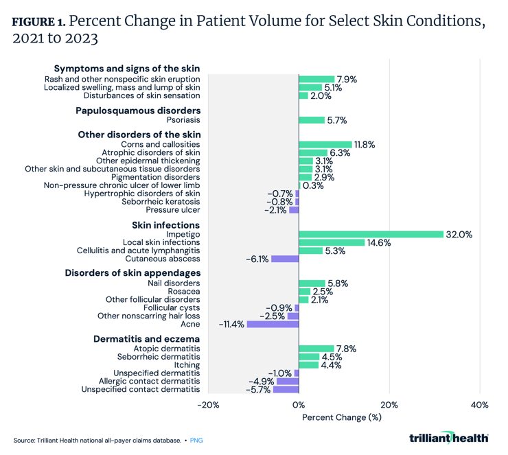 Percent Change in Patient Volume for Select Skin Conditions, 2021 to 2023