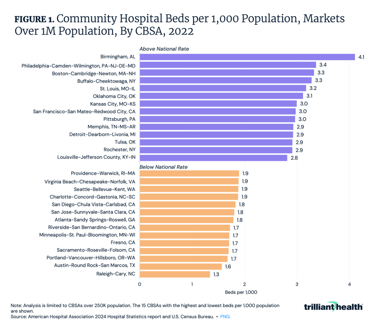 Community Hospital Beds per 1,000 Population, Markets Over 1M Population, By CBSA, 2022 