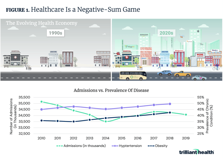 Healthcare Is a Negative-Sum Game