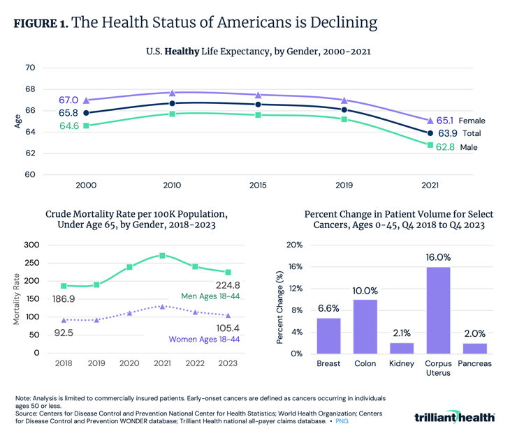 The Health Status of Americans is Declining