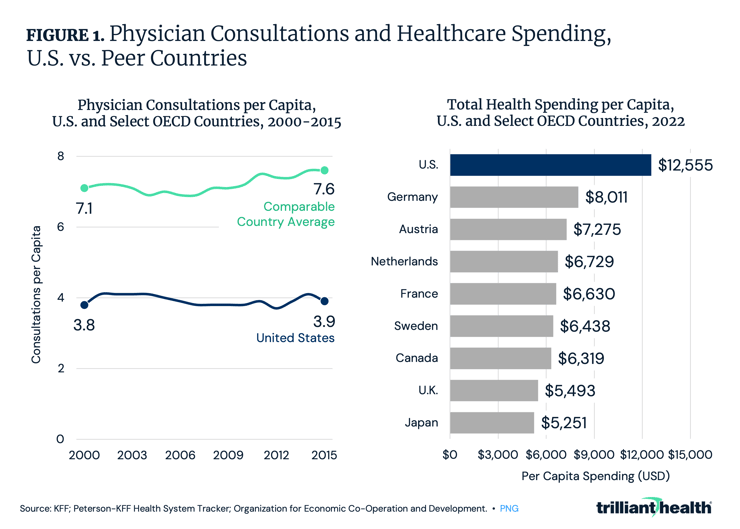 Physician Consultations and Healthcare Spending, U.S. vs. Peer Countries 