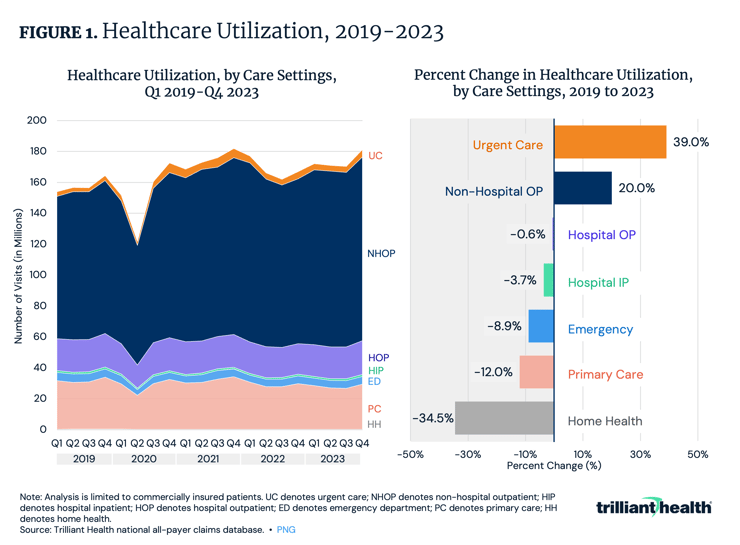 Healthcare Utilization, 2019-2023