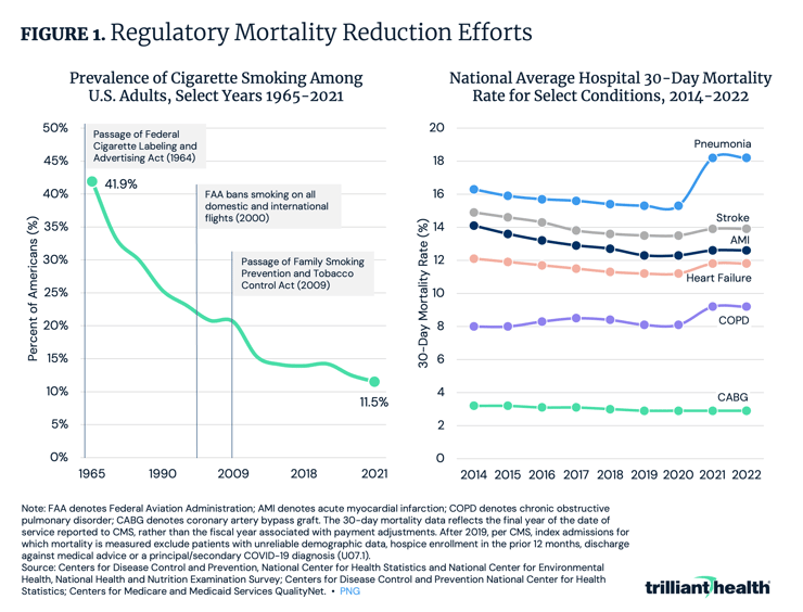 Regulatory Mortality Reduction Efforts