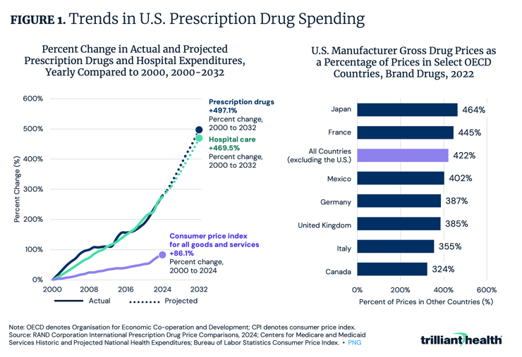 Trends in U.S. Prescription Drug Spending