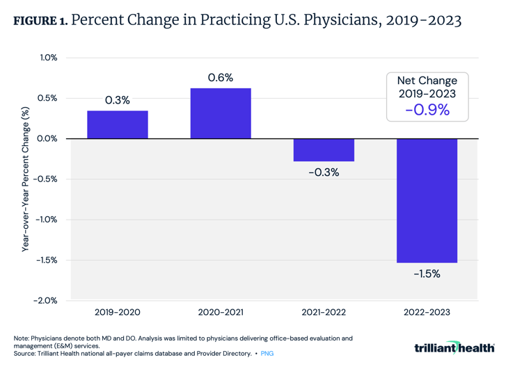 Percent Change in Practicing U.S. Physicians, 2019-2023