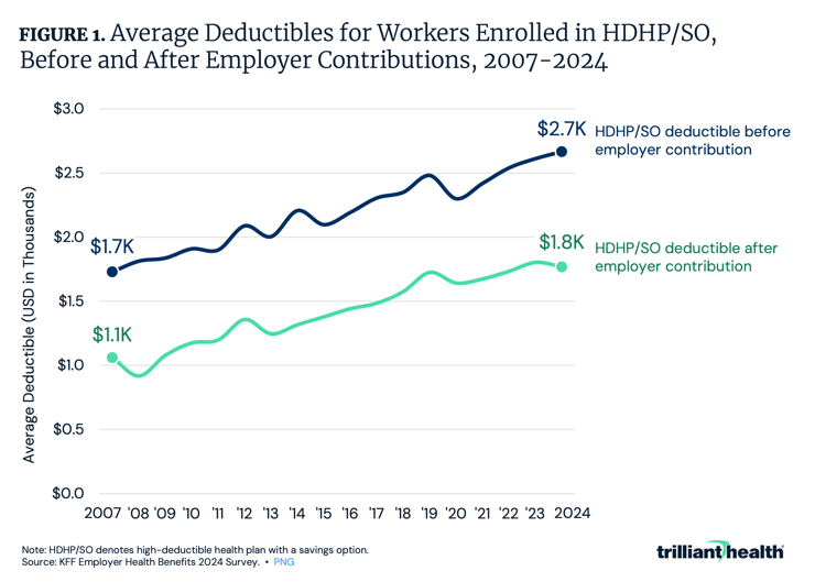 Average Deductibles for Workers Enrolled in HDHP/SO, Before and After Employer Contributions, 2007-2024