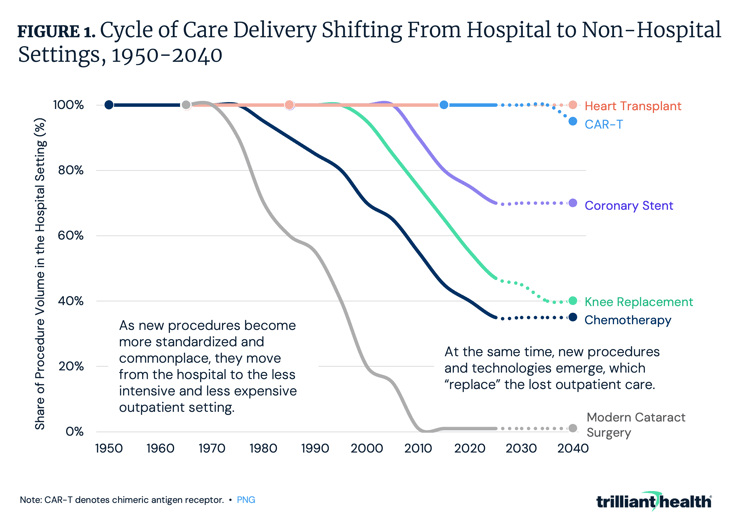 Cycle of Care Delivery Shifting From Hospital to Non-Hospital Settings, 1950-2040