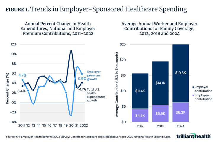 Trends in Employer-Sponsored Healthcare Spending