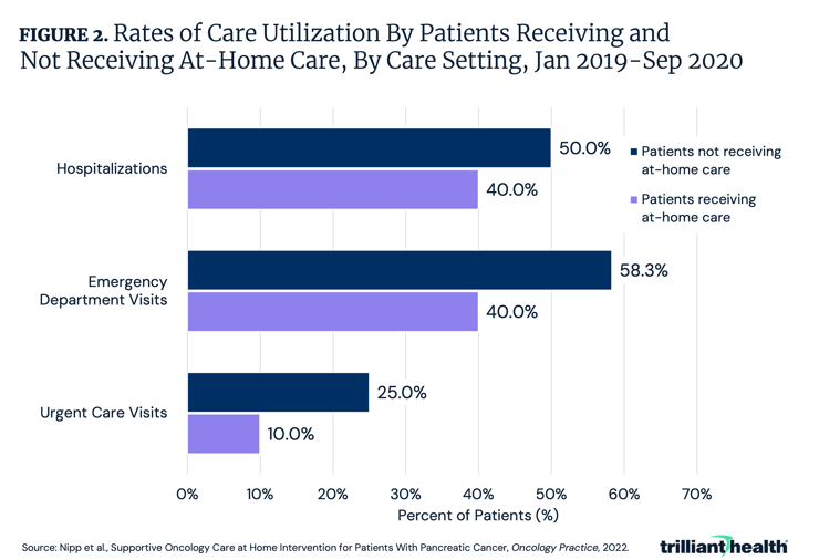 Rates of Care Utilization By Patients Receiving and Not Receiving At-Home Care, By Care Setting, Jan 2019-Sep 2020 